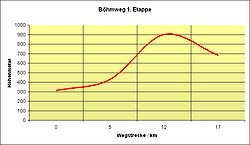 1. Etappe Böhmweg